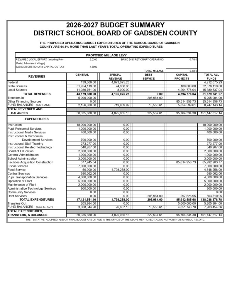 Document image displaying the 2026-2027 proposed budget summary table for the District School Board of Gadsden County, detailing millage levy rates, revenues, fund balances, and categorical expenditures across General, Special Revenue, Debt Service, and Capital Projects funds.